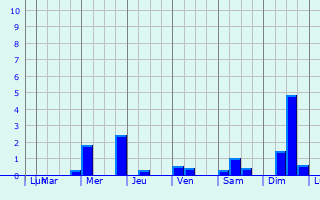 Graphique des précipitations prvues pour Middelburg