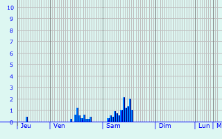 Graphique des précipitations prvues pour Chabrac