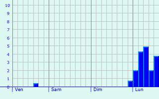 Graphique des précipitations prvues pour l