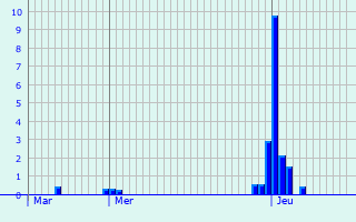 Graphique des précipitations prvues pour quennes-ramecourt