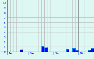 Graphique des précipitations prvues pour Redon