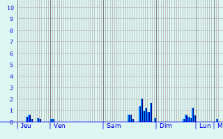 Graphique des précipitations prvues pour Villeneuve-Saint-Germain