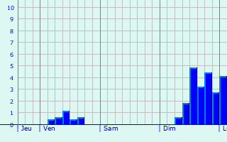 Graphique des précipitations prvues pour Tendon