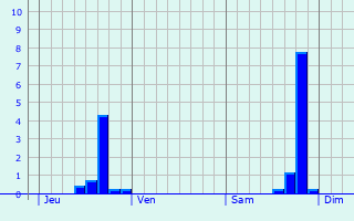 Graphique des précipitations prvues pour Cruchten