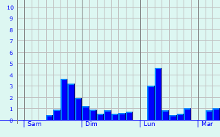 Graphique des précipitations prvues pour Dommeldange