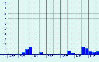 Graphique des précipitations prvues pour La Chapelle-Thmer