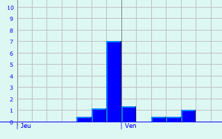 Graphique des précipitations prvues pour Anvin