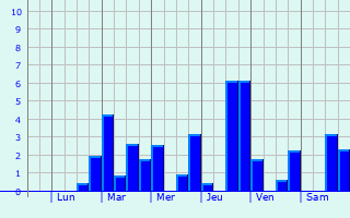 Graphique des précipitations prvues pour Esslingen