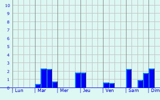 Graphique des précipitations prvues pour Semur-en-Vallon