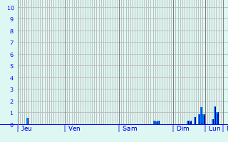 Graphique des précipitations prvues pour Lattre-Saint-Quentin