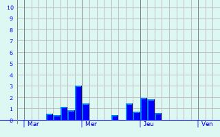 Graphique des précipitations prvues pour Vernouillet