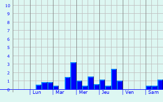 Graphique des précipitations prvues pour Vieux-Fort