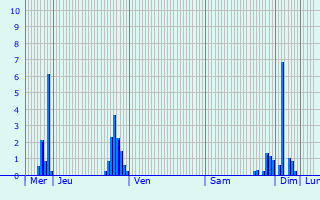 Graphique des précipitations prvues pour Saint-Lger