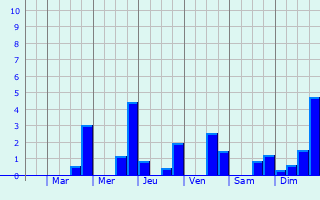 Graphique des précipitations prvues pour Bors(Canton de Montmoreau-Saint-Cybard)