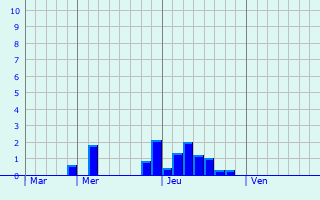 Graphique des précipitations prvues pour Wavre