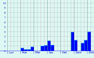 Graphique des précipitations prvues pour Terc