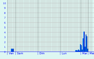 Graphique des précipitations prvues pour Chieri