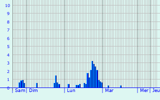 Graphique des précipitations prvues pour Beaufort-sur-Gervanne