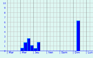 Graphique des précipitations prvues pour Berango