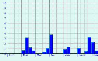 Graphique des précipitations prvues pour Les Roches-l