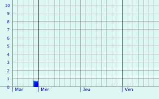 Graphique des précipitations prvues pour Mudu