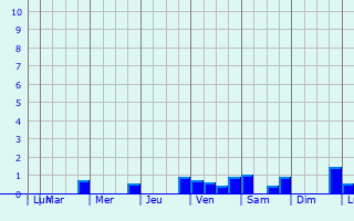 Graphique des précipitations prvues pour Hoensbroek