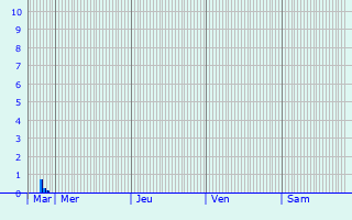 Graphique des précipitations prvues pour Laquenexy