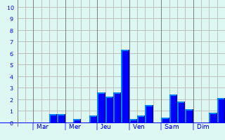 Graphique des précipitations prvues pour Thodure