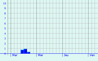 Graphique des précipitations prvues pour Cucq