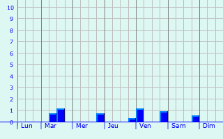 Graphique des précipitations prvues pour Lalande-en-Son