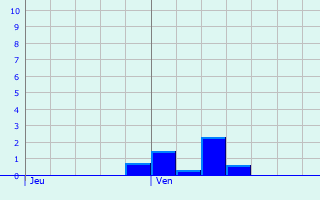 Graphique des précipitations prvues pour Wirwignes