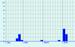 Graphique des précipitations prvues pour Eaubonne