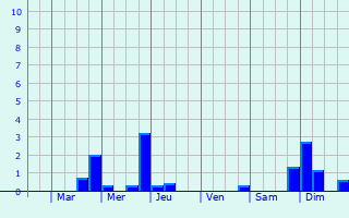 Graphique des précipitations prvues pour Villiers-sur-Loir