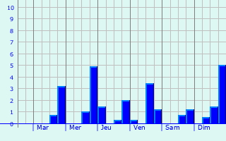 Graphique des précipitations prvues pour Saint-Eutrope