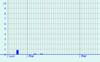 Graphique des précipitations prvues pour Vanc