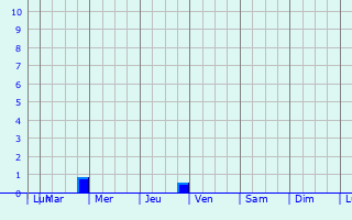 Graphique des précipitations prvues pour Yetkul