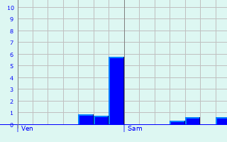 Graphique des précipitations prvues pour Mondreville