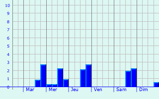 Graphique des précipitations prvues pour Montemor-o-Novo