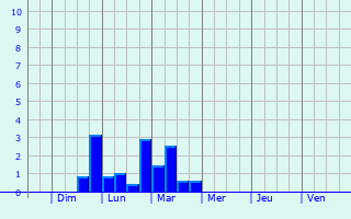 Graphique des précipitations prvues pour Sherburn in Elmet