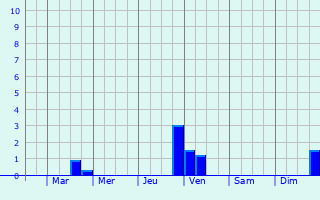 Graphique des précipitations prvues pour Zelenograd