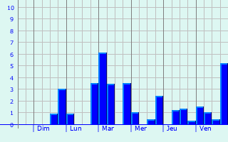 Graphique des précipitations prvues pour Mormant-sur-Vernisson