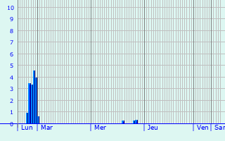 Graphique des précipitations prvues pour Arnstorf