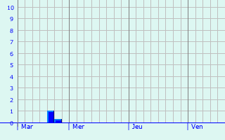 Graphique des précipitations prvues pour Quvy