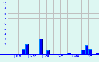 Graphique des précipitations prvues pour Saint-Marc-du-Cor