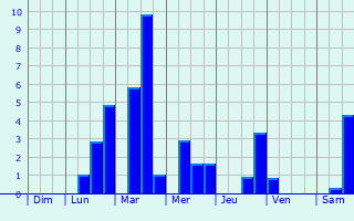 Graphique des précipitations prvues pour Wiernsheim