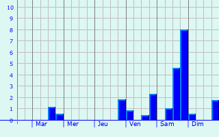 Graphique des précipitations prvues pour Nieuil