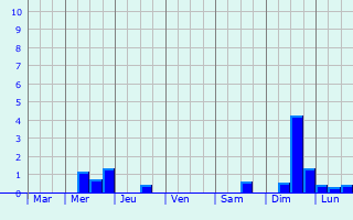 Graphique des précipitations prvues pour Thorigny