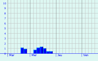 Graphique des précipitations prvues pour Trkheim