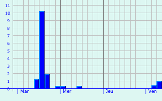 Graphique des précipitations prvues pour Penmarch