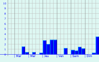 Graphique des précipitations prvues pour Saint-Bardoux